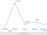 Đọc báo cùng Phân bón Điền Gia | Xuất khẩu phân bón sang Hàn Quốc tăng 427% về lượng