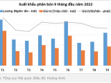 9 tháng đầu năm, xuất khẩu phân bón tăng 166% kim ngạch - Đọc báo cùng Phân bón Điền Gia